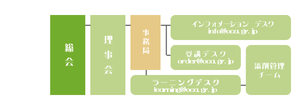 オーガニックコンシェルジュ協会組織図 オーガニックコンシェルジュ協会組織図